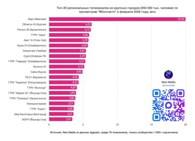 Телеканал «Регион 29» — один из лидеров среди региональных телеканалов по просмотрам в соцсети «ВКонтакте»!
