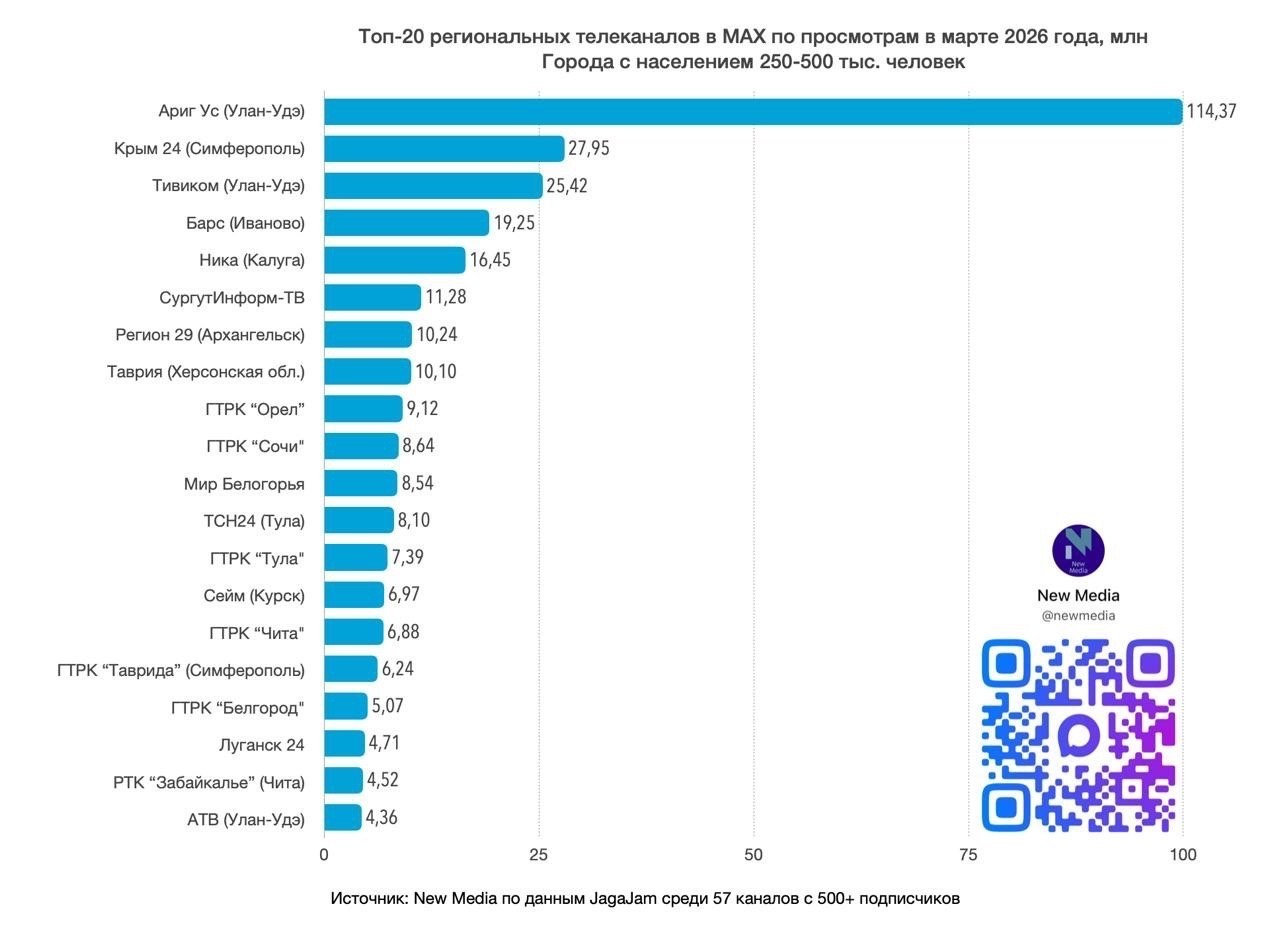 Растём вместе: MAX-канал «Регион 29» вошел в ТОП-20 региональных телеканалов в марте 2026 года