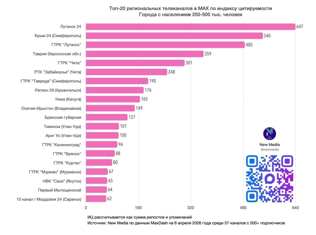 Растём вместе: MAX-канал «Регион 29» вошел в ТОП-20 региональных телеканалов в марте 2026 года Растём вместе: MAX-канал «Регион 29» вошел в ТОП-20 региональных телеканалов в марте 2026 года