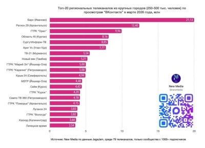 ������ �������� �������!. ���� ���������� [club73332929|��������� ������ 29] ������ � ���-20 ����������� ��������� � ����� 2026 ���� (� ��������� ������� � ���������� 250�500 ����� �������)