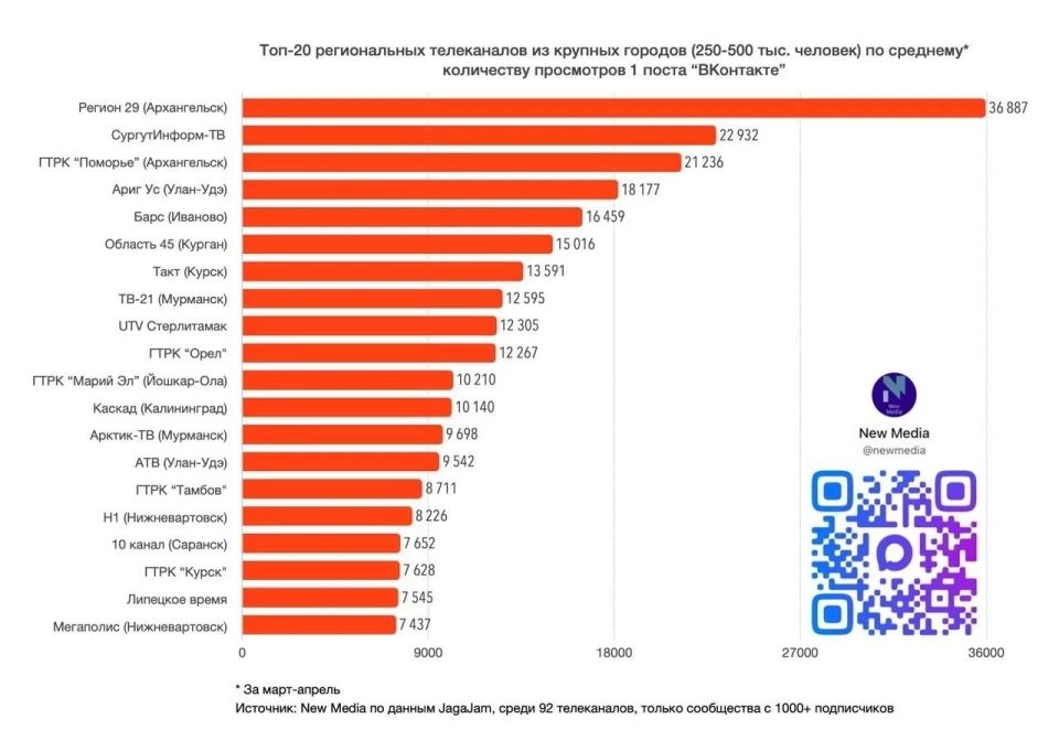 Просто отличные новости!. Наше сообщество Телеканал Регион 29 вновь попало в топ-20 телеканалов ВКонтакте в апреле 2026 года (категория городов с населением 250–500 тысяч человек) Просто отличные новости!. Наше сообщество Телеканал Регион 29 вновь попало в топ-20 телеканалов ВКонтакте в апреле 2026 года (категория городов с населением 250–500 тысяч человек)