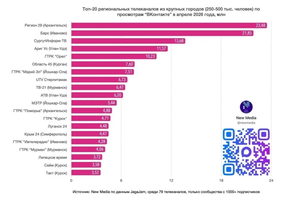 Просто отличные новости!. Наше сообщество Телеканал Регион 29 вновь попало в топ-20 телеканалов ВКонтакте в апреле 2026 года (категория городов с населением 250–500 тысяч человек)