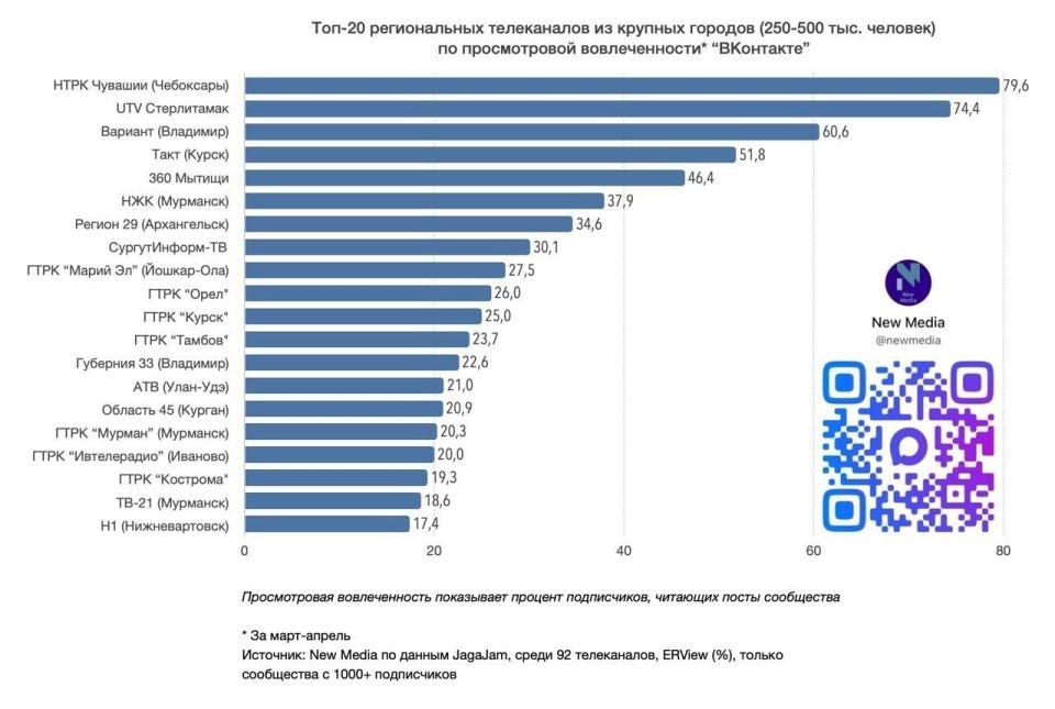 Просто отличные новости!. Наше сообщество Телеканал Регион 29 вновь попало в топ-20 телеканалов ВКонтакте в апреле 2026 года (категория городов с населением 250–500 тысяч человек) Просто отличные новости!. Наше сообщество Телеканал Регион 29 вновь попало в топ-20 телеканалов ВКонтакте в апреле 2026 года (категория городов с населением 250–500 тысяч человек)