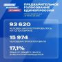 Итоги первого дня предварительного голосования Единой России