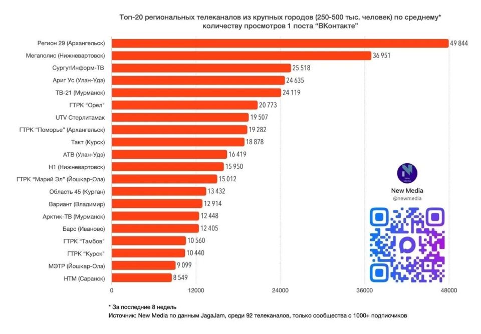 Наше сообщество Телеканал Регион 29 вновь попало в топ-20 телеканалов ВКонтакте в мае 2026 года в категории городов с населением 250–500 тысяч человек Наше сообщество Телеканал Регион 29 вновь попало в топ-20 телеканалов ВКонтакте в мае 2026 года в категории городов с населением 250–500 тысяч человек
