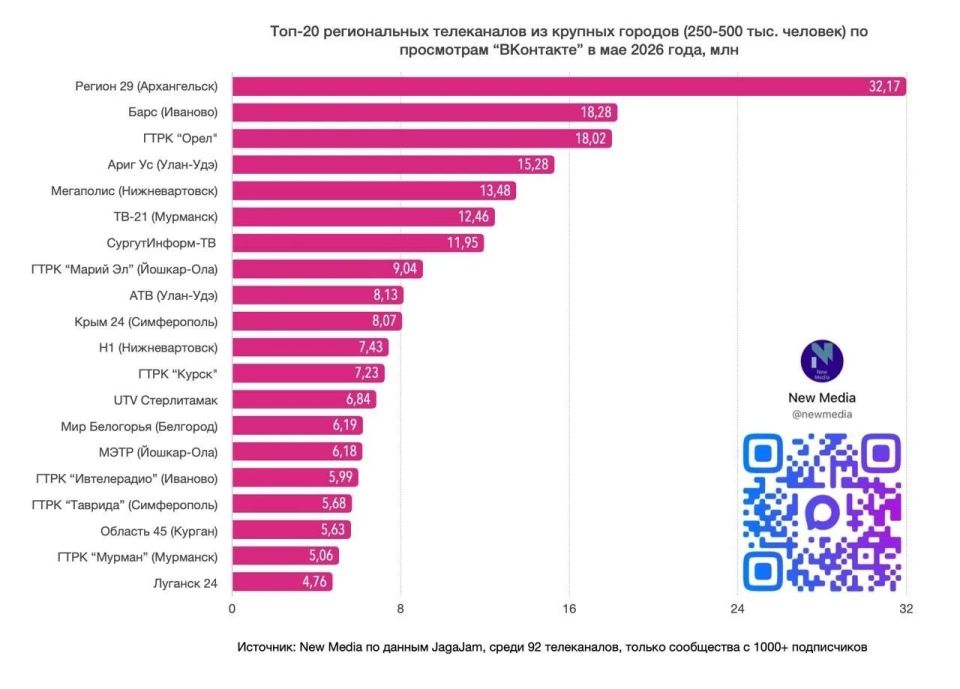 Наше сообщество Телеканал Регион 29 вновь попало в топ-20 телеканалов ВКонтакте в мае 2026 года в категории городов с населением 250–500 тысяч человек
