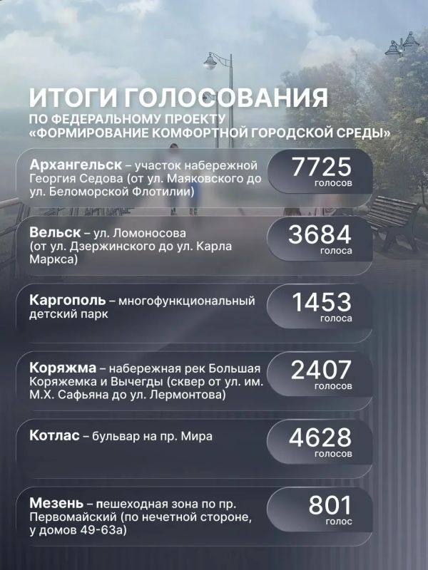 Александр Цыбульский: Завершен подсчет голосов VI Всероссийского онлайн-голосования за объекты благоустройства