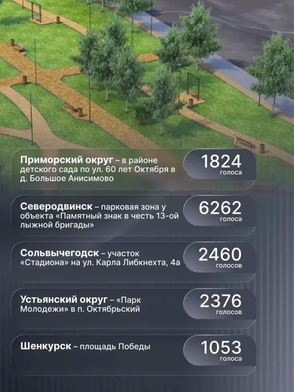 Александр Цыбульский: Завершен подсчет голосов VI Всероссийского онлайн-голосования за объекты благоустройства Александр Цыбульский: Завершен подсчет голосов VI Всероссийского онлайн-голосования за объекты благоустройства