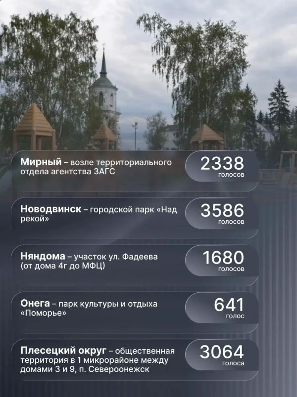 Александр Цыбульский: Завершен подсчет голосов VI Всероссийского онлайн-голосования за объекты благоустройства Александр Цыбульский: Завершен подсчет голосов VI Всероссийского онлайн-голосования за объекты благоустройства