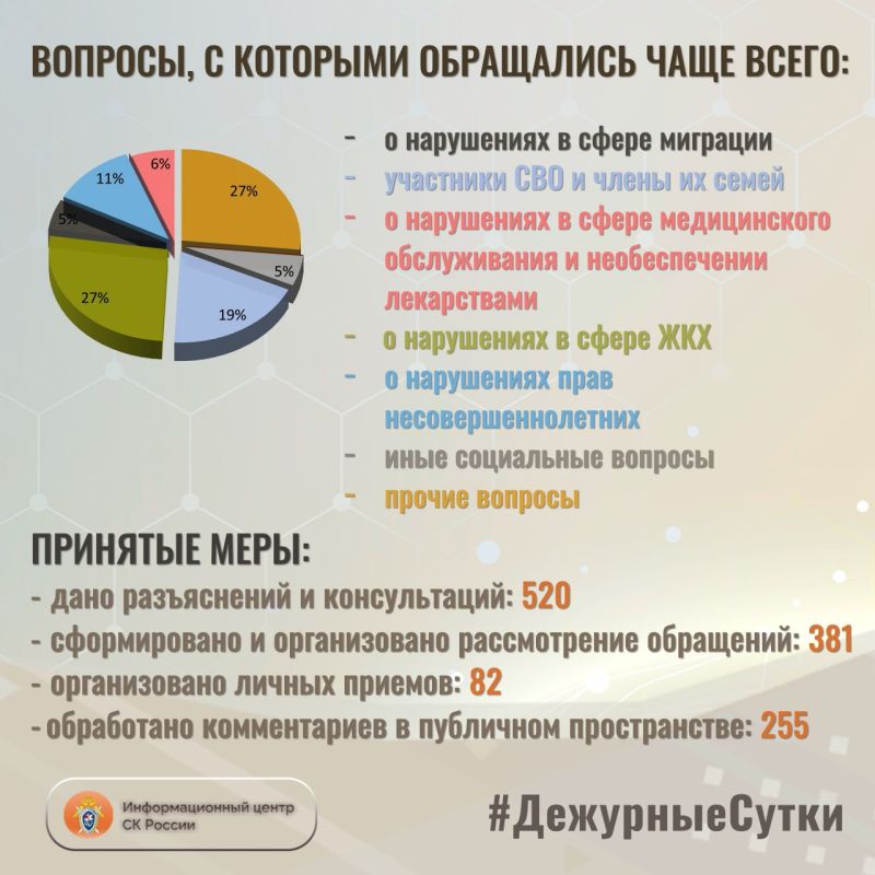 В Информационный центр СК России за прошедшие сутки всего обратилось граждан: 901 В Информационный центр СК России за прошедшие сутки всего обратилось граждан: 901