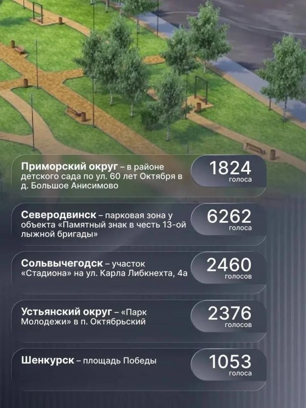 Жители Поморья выбрали объекты для благоустройства в 2027 году Жители Поморья выбрали объекты для благоустройства в 2027 году