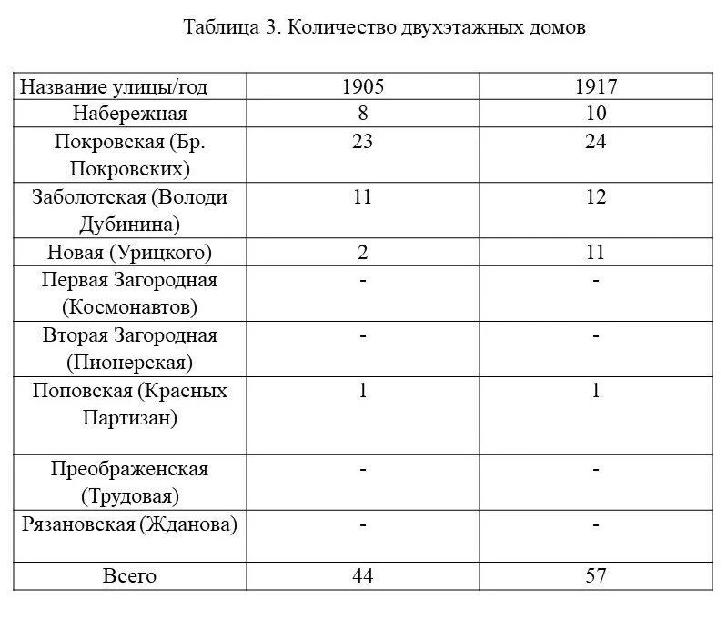 Застройка Яренска в начале XX века Застройка Яренска в начале XX века