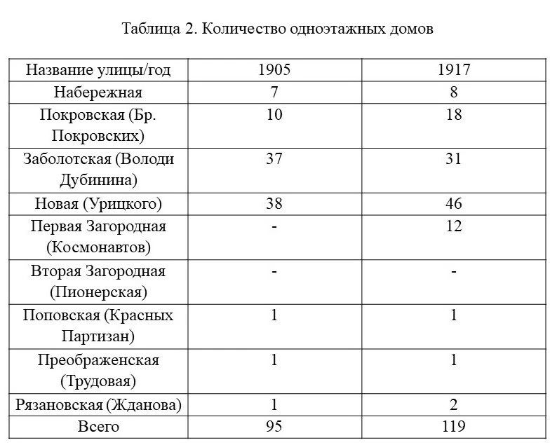 Застройка Яренска в начале XX века Застройка Яренска в начале XX века