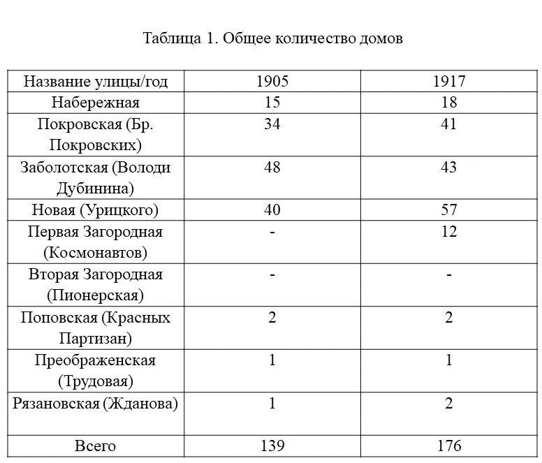 Застройка Яренска в начале XX века Застройка Яренска в начале XX века