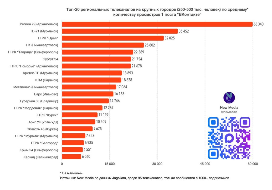 «Телеканал Регион 29» вновь показывает лучшие результаты в отрасли! «Телеканал Регион 29» вновь показывает лучшие результаты в отрасли!