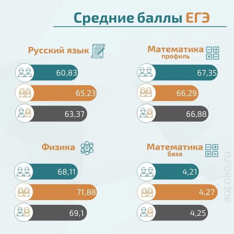 Итоги ГИА-11 в цифрах. Смотрим статистику по средним баллам ЕГЭ в 2026 году