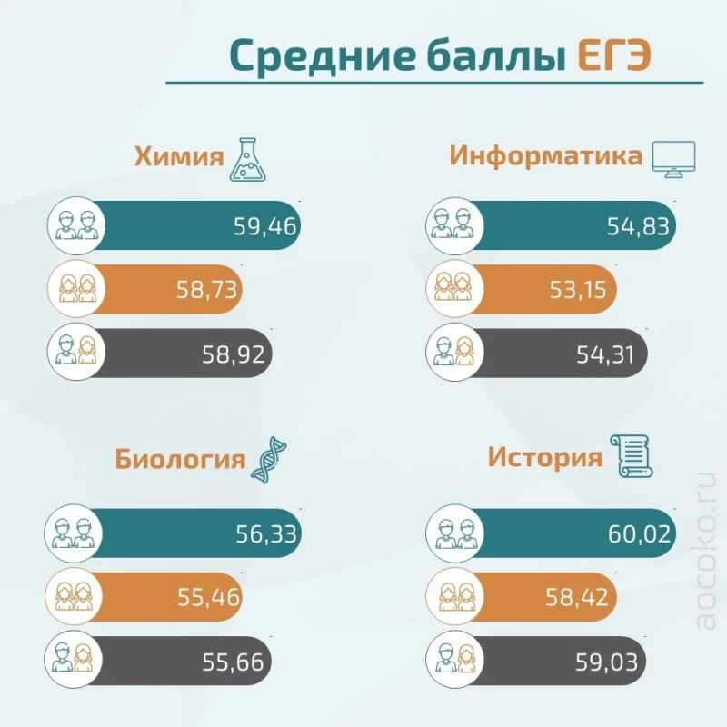 Итоги ГИА-11 в цифрах. Смотрим статистику по средним баллам ЕГЭ в 2026 году Итоги ГИА-11 в цифрах. Смотрим статистику по средним баллам ЕГЭ в 2026 году