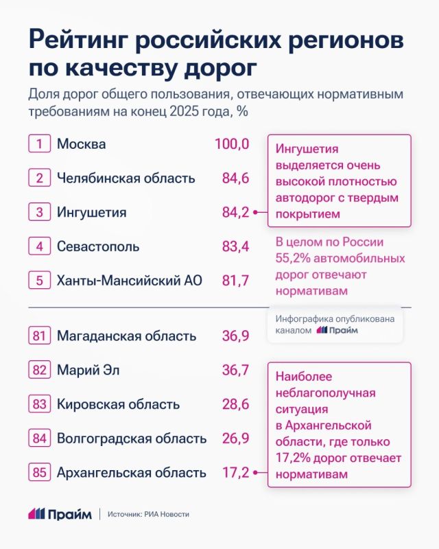 Где в России самые хорошие дороги: опубликован новый рейтинг Где в России самые хорошие дороги: опубликован новый рейтинг