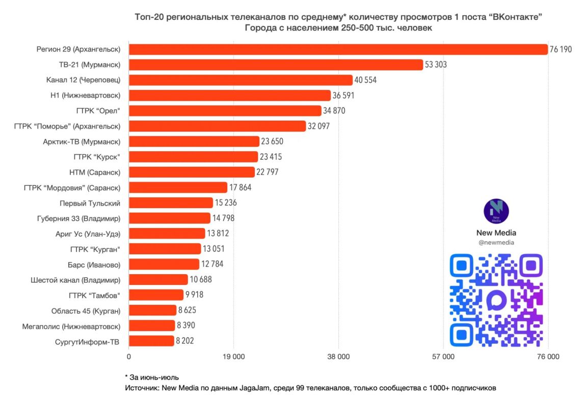 Мы снова в топе!. По итогам июля 2026 года «Регион 29» стал самым просматриваемым региональным телеканалом среди городов с населением 250–500 тыс Мы снова в топе!. По итогам июля 2026 года «Регион 29» стал самым просматриваемым региональным телеканалом среди городов с населением 250–500 тыс