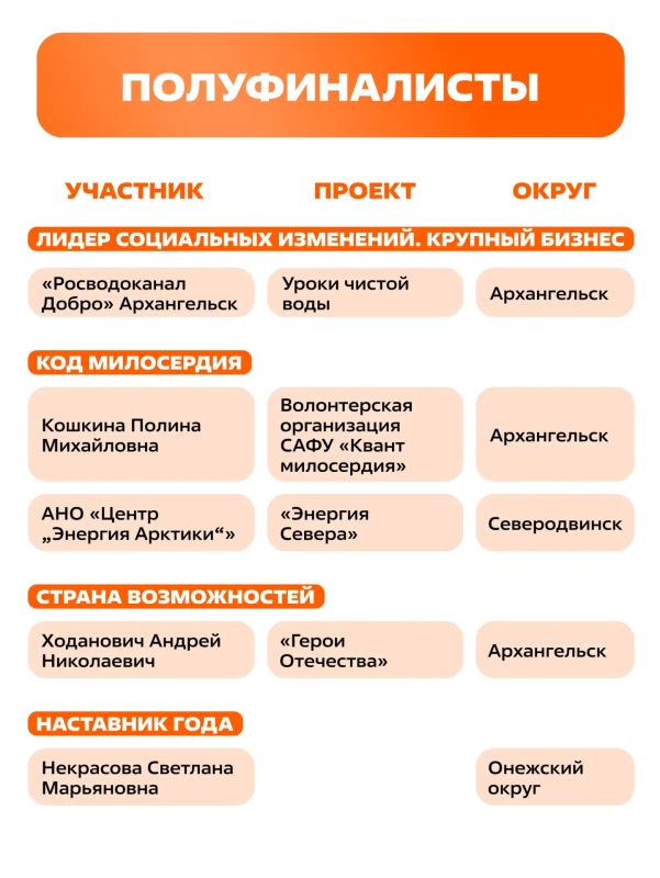 Добрые дела Поморья получили высокую оценку Добрые дела Поморья получили высокую оценку