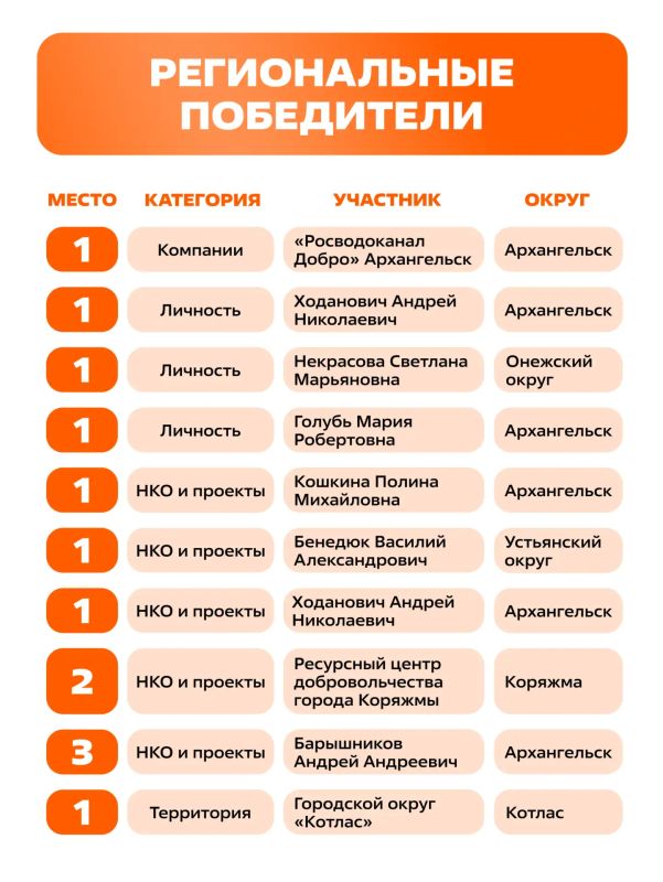 Добрые дела Поморья получили высокую оценку Добрые дела Поморья получили высокую оценку