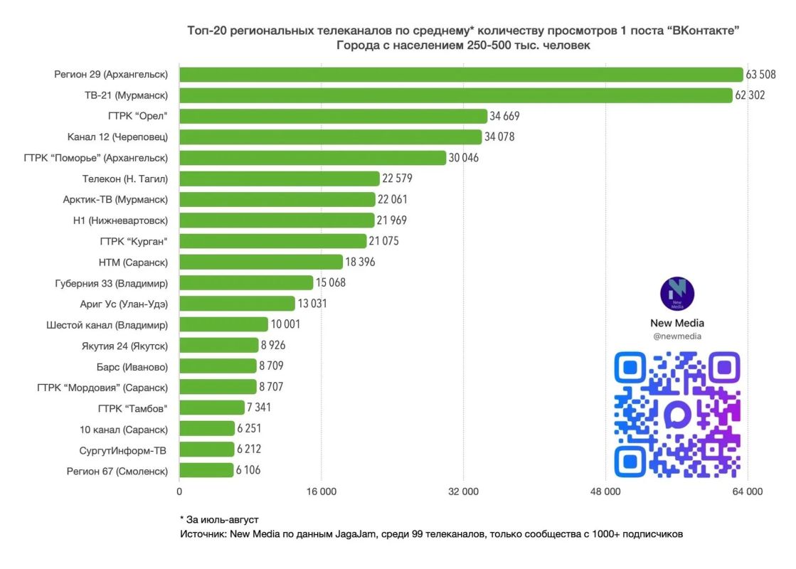 Мы снова в топе!. По итогам августа 2026 года «Регион 29» стал самым просматриваемым региональным телеканалом «ВКонтакте» среди городов с населением 250–500 тыс Мы снова в топе!. По итогам августа 2026 года «Регион 29» стал самым просматриваемым региональным телеканалом «ВКонтакте» среди городов с населением 250–500 тыс