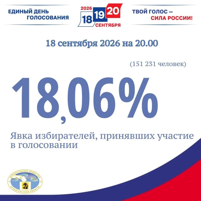 К 20.00 в Архангельской области 18,06% (151 231) избирателей приняли участие в голосовании, сообщает избирательная комиссия региона