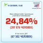 ���� �� ������� � ������������� ������� �� 19 �������� 15:00 - 24,84%