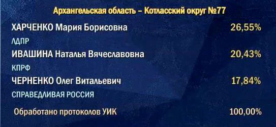 В Архангельской области обработаны 100% бюллетеней, сообщает Центральная избирательна комиссия В Архангельской области обработаны 100% бюллетеней, сообщает Центральная избирательна комиссия