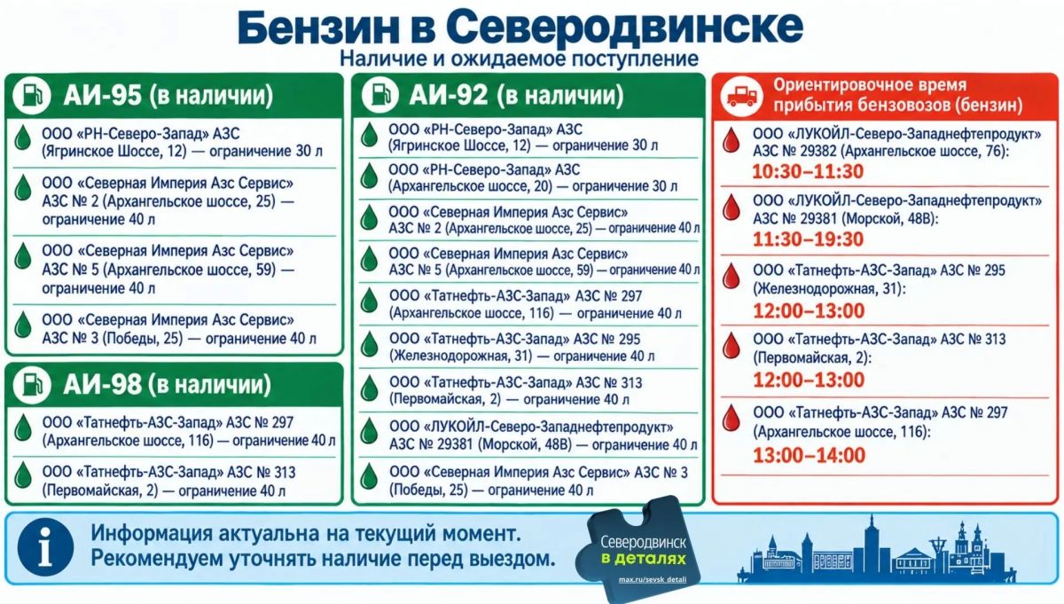 Наличие бензина на АЗС Архангельска и Северодвинска, а также ориентировочное время прибытия бензовозов на те заправки, где его нет Наличие бензина на АЗС Архангельска и Северодвинска, а также ориентировочное время прибытия бензовозов на те заправки, где его нет