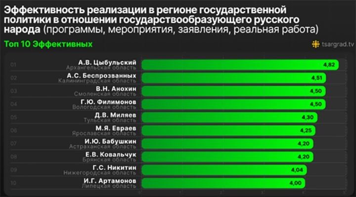 Новый топ глав регионов: Губернаторам указали на ошибки и формализм Новый топ глав регионов: Губернаторам указали на ошибки и формализм