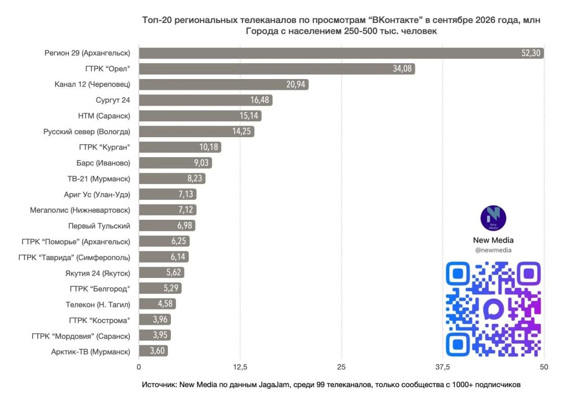 Мы снова в топе!. По итогам сентября 2026 года «Регион 29» стал самым просматриваемым региональным телеканалом «ВКонтакте» среди городов с населением 250–500 тыс Мы снова в топе!. По итогам сентября 2026 года «Регион 29» стал самым просматриваемым региональным телеканалом «ВКонтакте» среди городов с населением 250–500 тыс