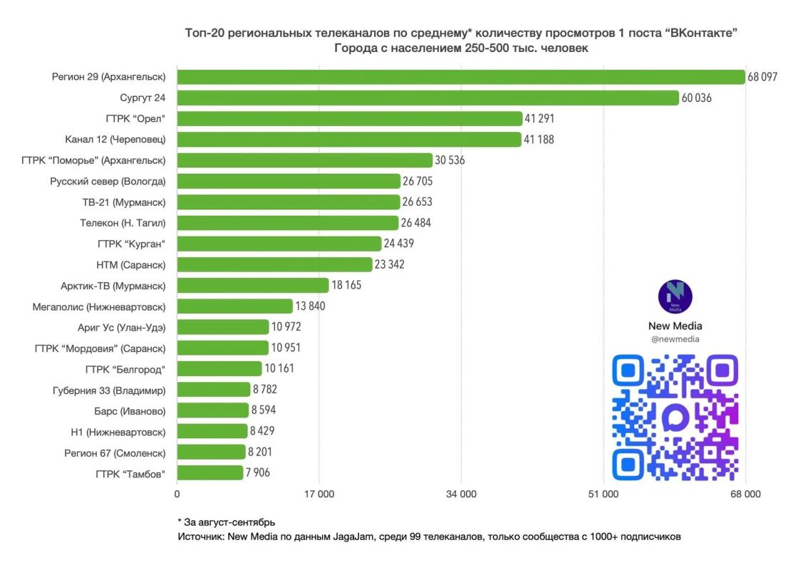 Мы снова в топе!. По итогам сентября 2026 года «Регион 29» стал самым просматриваемым региональным телеканалом «ВКонтакте» среди городов с населением 250–500 тыс Мы снова в топе!. По итогам сентября 2026 года «Регион 29» стал самым просматриваемым региональным телеканалом «ВКонтакте» среди городов с населением 250–500 тыс