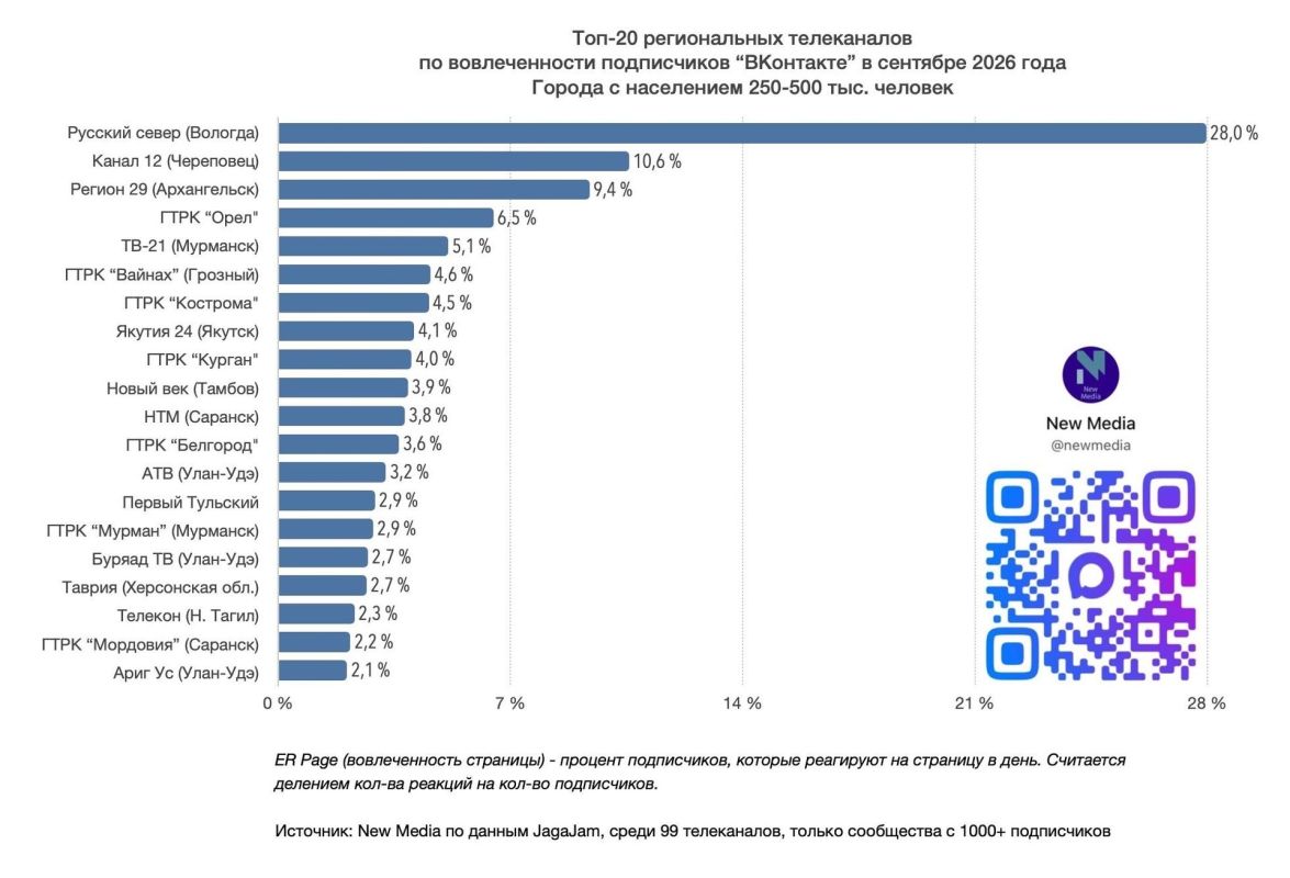 Мы снова в топе!. По итогам сентября 2026 года «Регион 29» стал самым просматриваемым региональным телеканалом «ВКонтакте» среди городов с населением 250–500 тыс Мы снова в топе!. По итогам сентября 2026 года «Регион 29» стал самым просматриваемым региональным телеканалом «ВКонтакте» среди городов с населением 250–500 тыс