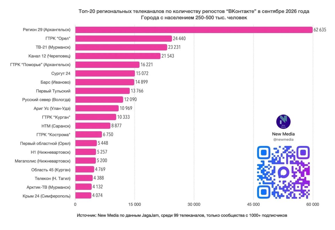 Мы снова в топе!. По итогам сентября 2026 года «Регион 29» стал самым просматриваемым региональным телеканалом «ВКонтакте» среди городов с населением 250–500 тыс